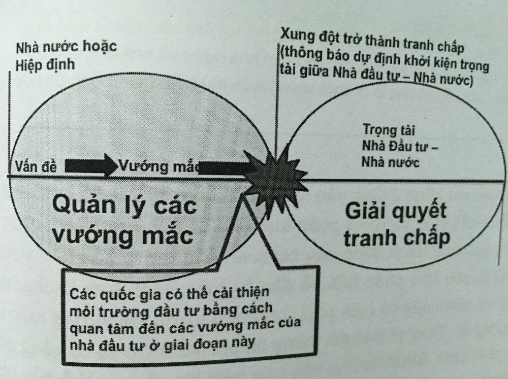 Cần một cơ quan điều phối tranh chấp đầu tư quốc tế cấp trung ương