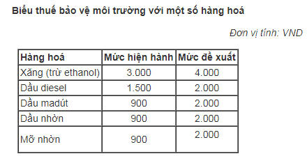 Chưa tăng thuế môi trường với xăng lên 4.000 đồng một lít