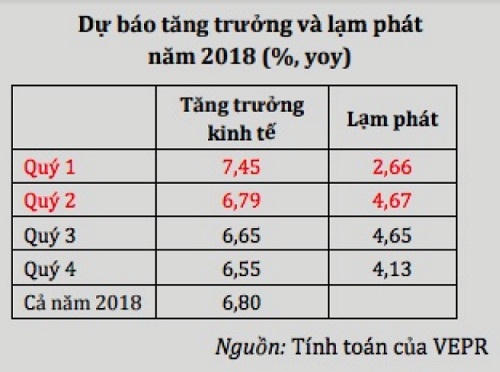 Mức trăng trưởng GDP có thể đạt 6,8%  