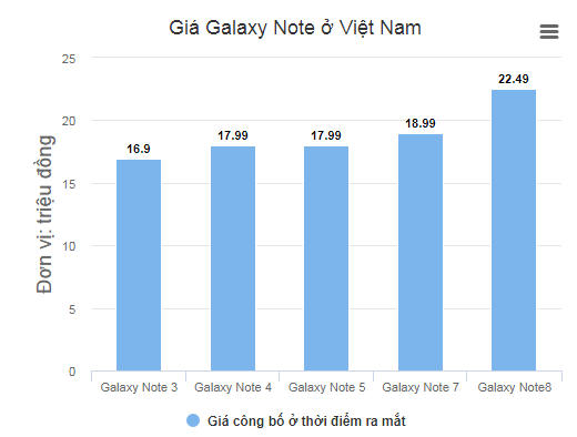 Galaxy Note9 sẽ rất đắt