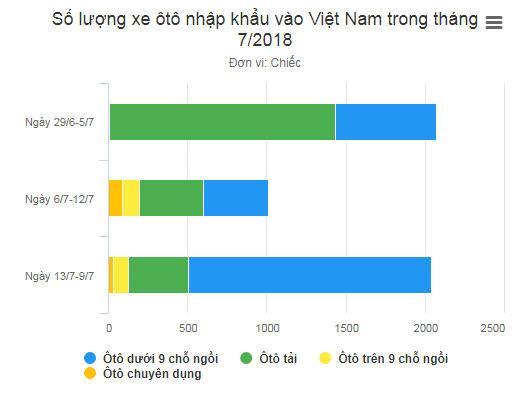 Hơn 2.000 ôtô giá rẻ từ Thái Lan, Indonesia đổ vào Việt Nam