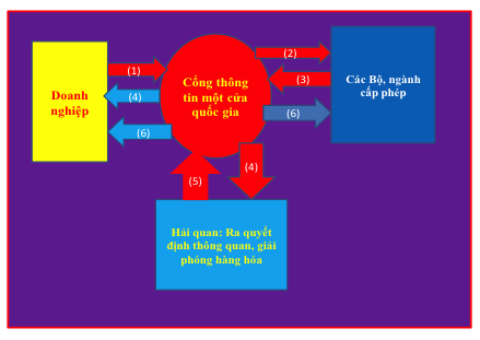 Cơ chế một cửa Quốc gia, một cửa ASEAN đã mang lại nhiều lợi ích thiết thực