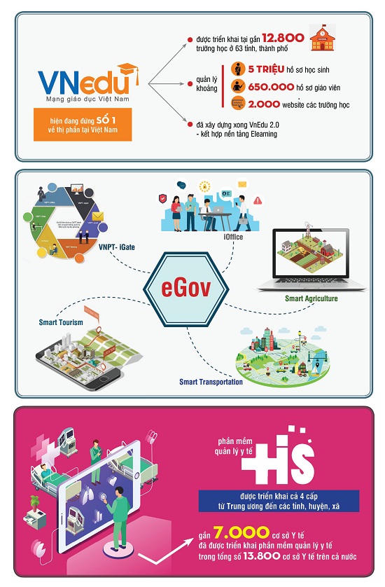 Thị trường cạnh tranh khốc liệt, VNPT vẫn tăng trưởng tốt