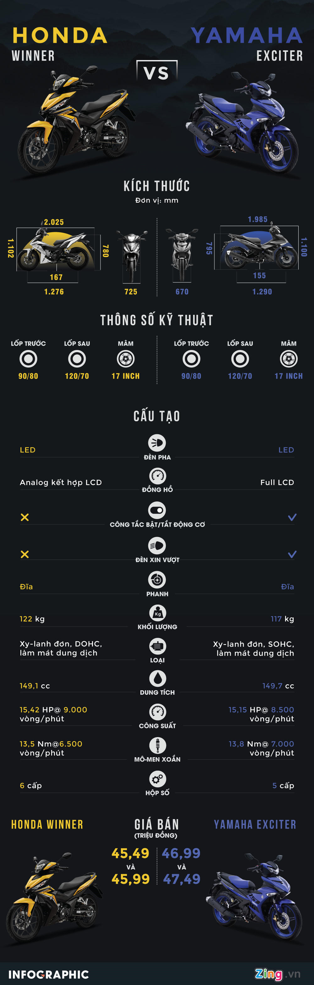 Đắt hơn Honda Winner 1,5 triệu, Exciter 2018 có gì hơn đối thủ?