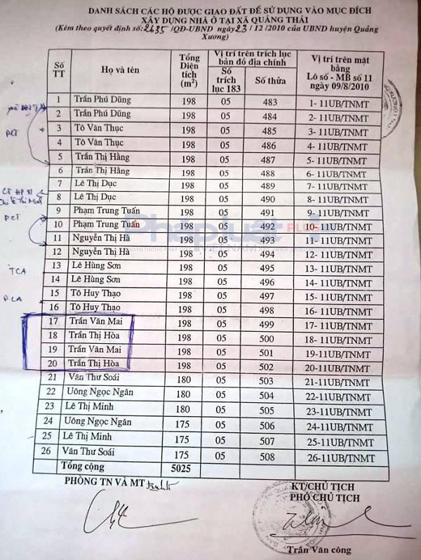 Huyện Quảng Xương (Thanh Hóa): Cán bộ và người thân đứng tên hàng chục lô đất “vàng”