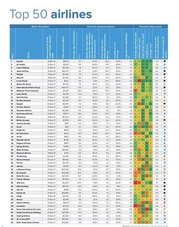 Lần đầu tiên Việt Nam có hãng hàng không trong “top” tốt nhất thế giới