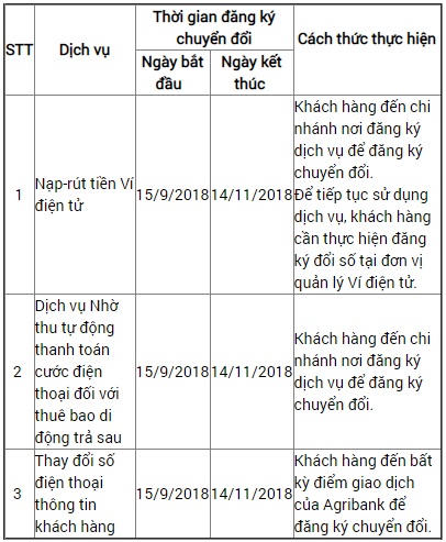 Agribank hỗ trợ khách hàng đăng ký chuyển đổi số điện thoại 11 số sang 10 số