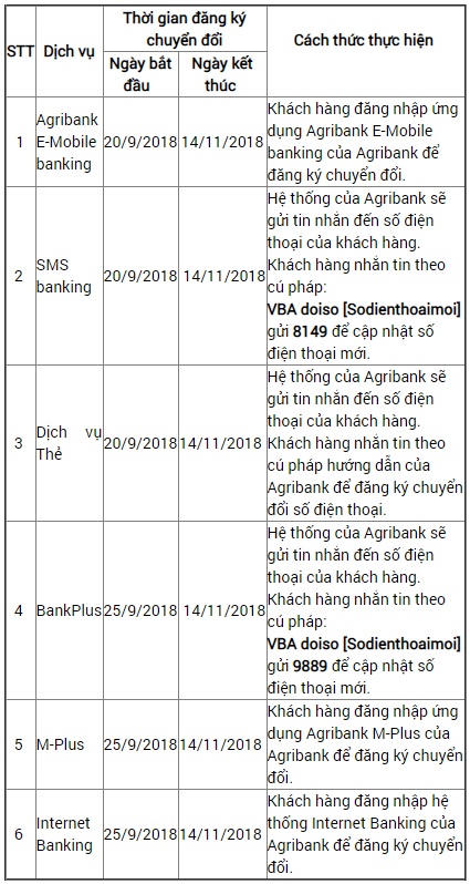 Agribank hỗ trợ khách hàng đăng ký chuyển đổi số điện thoại 11 số sang 10 số