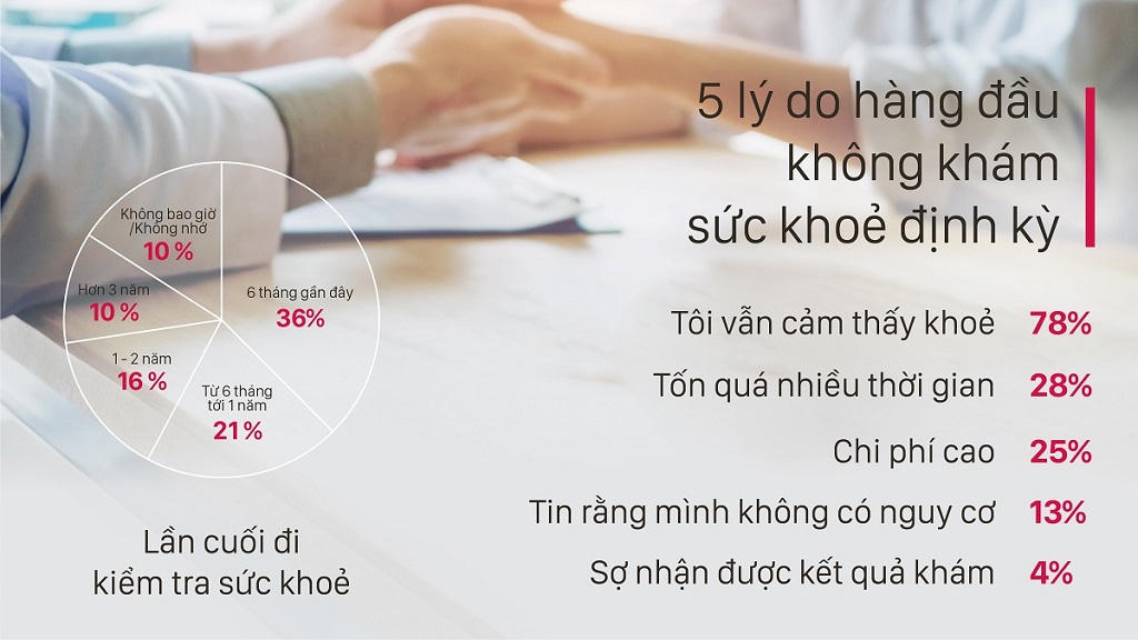 Khảo sát của AIA cho thấy nhiều người Việt Nam chưa có đủ giải pháp tài chính khi chữa trị bệnh hiểm nghèo