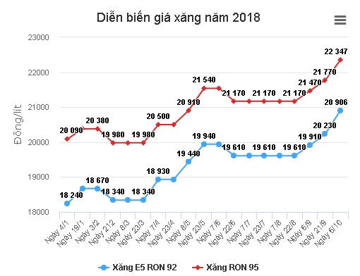Giá xăng có thể giảm mạnh vào thứ Hai