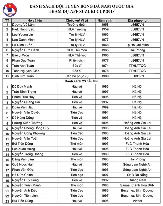 HLV Park Hang-seo chốt danh sách 23 cầu thủ dự AFF Suzuki Cup 2018