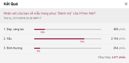 Khảo sát của VnExpress về ý kiến của khán giả xoay quanh mẫu váy Bánh mỳ (số liệu đến 17h ngày 23/11). Ảnh chụp từ màn hình.