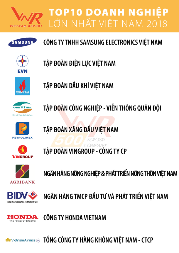 Agribank đứng đầu trong hệ thống ngân hàng đạt Top 10 VNR500 năm 2018