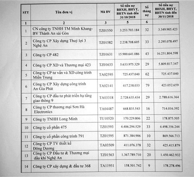 Nghệ An: Chuyển hồ sơ 14 đơn vị vi phạm pháp luật về BHXH sang cơ quan Công an