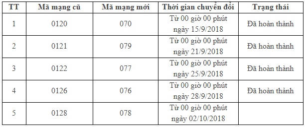 Chuyển đổi mã mạng di động: 3 điều khách hàng cần nắm rõ