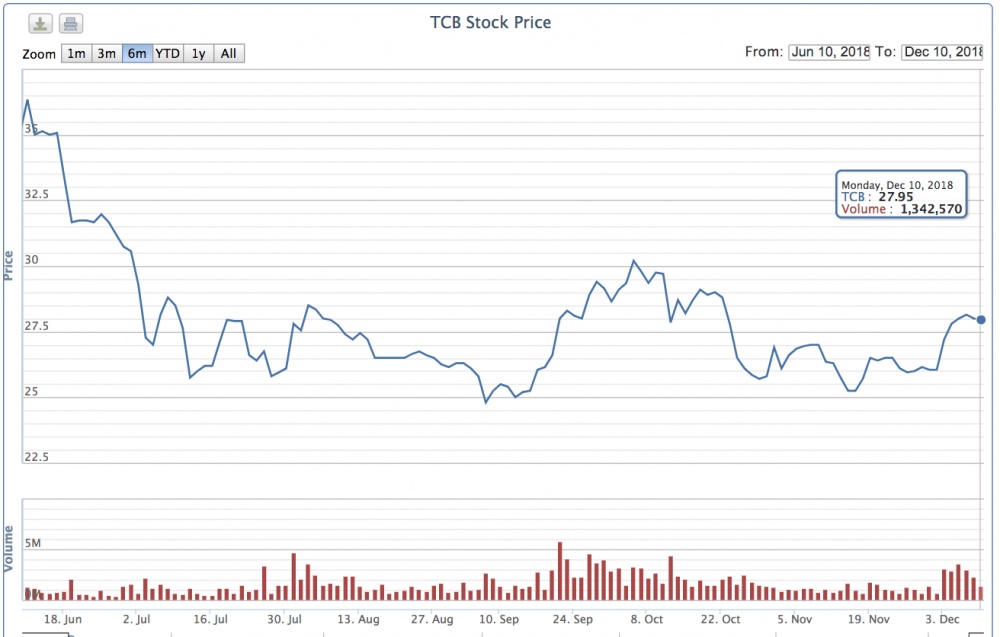 giao dich thoa thuan khung hang tram trieu co phieu techcombank trong 5 ngay dau thang 12