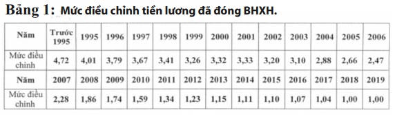 Mức điều chỉnh tiền lương và thu nhập tháng đã đóng BHXH 2019