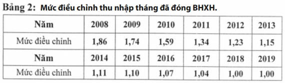 Mức điều chỉnh tiền lương và thu nhập tháng đã đóng BHXH 2019
