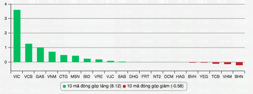 Những cổ phiếu đóng góp tăng và giảm điểm nhiều nhất cho Vn-Index ngày 11/2. Nguồn: VnDirect.