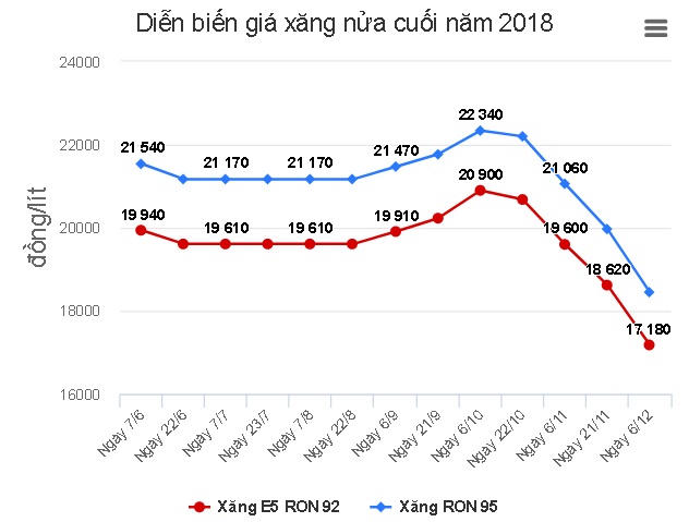 Giá xăng có thể tăng nhẹ từ ngày mai