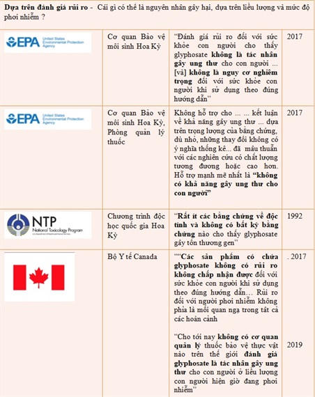 Các cơ quan pháp chế và tổ chức nghiên cứu sức khỏe toàn cầu nói về glyphosate