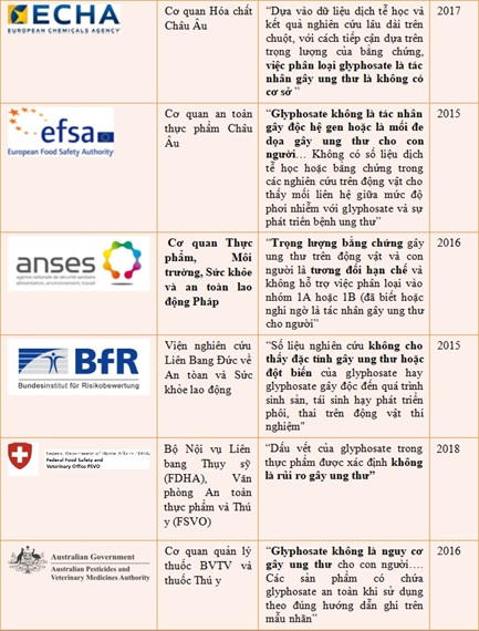 Các cơ quan pháp chế và tổ chức nghiên cứu sức khỏe toàn cầu nói về glyphosate