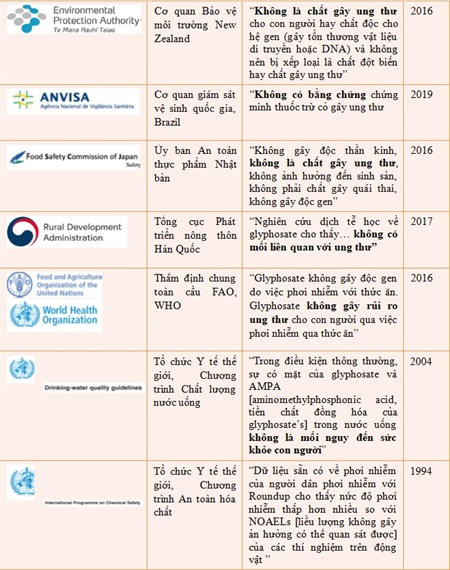 Các cơ quan pháp chế và tổ chức nghiên cứu sức khỏe toàn cầu nói về glyphosate