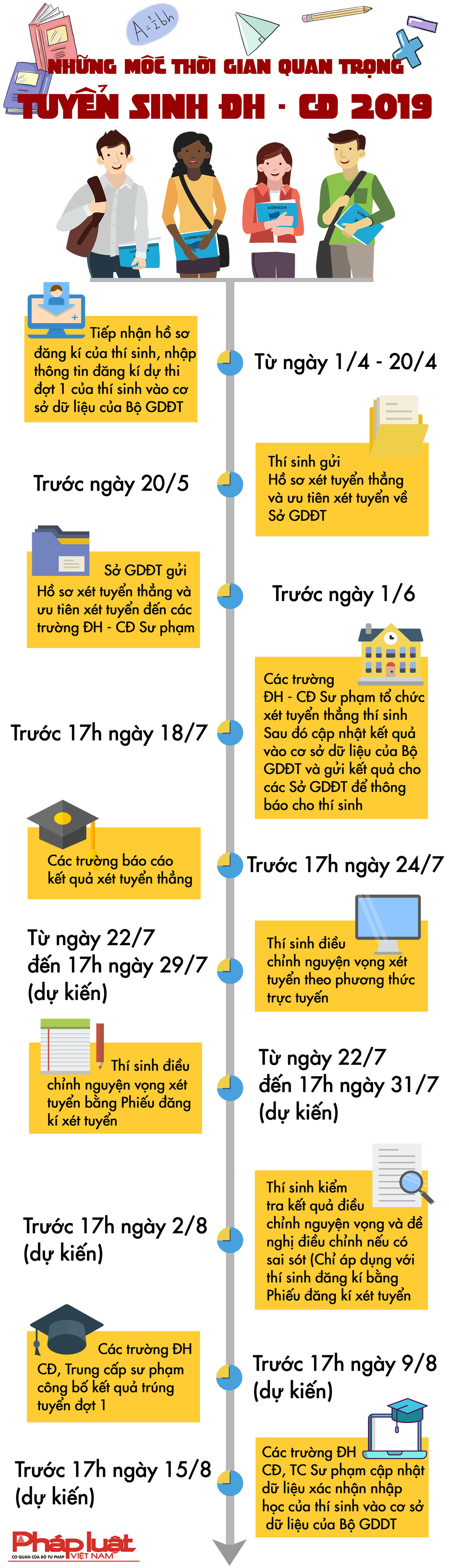 [Infographic] Những mốc thời gian quan trọng Tuyển sinh ĐH-CĐ 2019