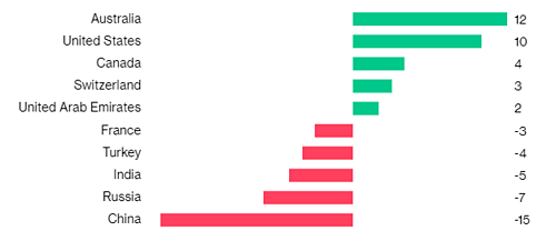 5 quốc gia có lượng triệu phú USD di cư đến (màu xanh) và đi (màu đỏ) nhiều nhất. Đơn vị: nghìn người.