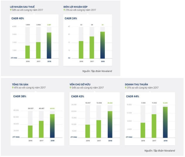 Năm 2019: Novaland dự kiến doanh thu đạt 18.000 tỷ đồng