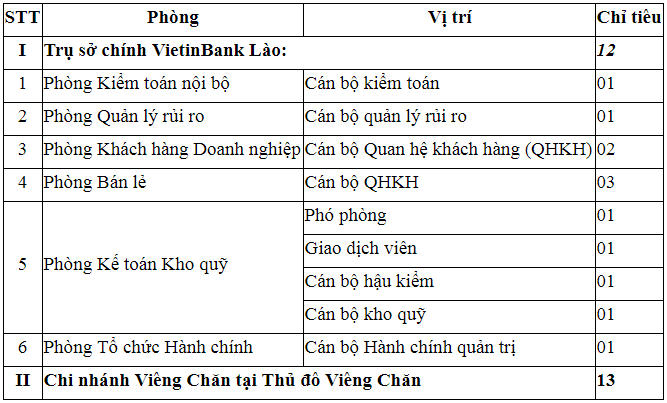 VietinBank Lào tuyển dụng 31 chỉ tiêu đợt 1 năm 2019