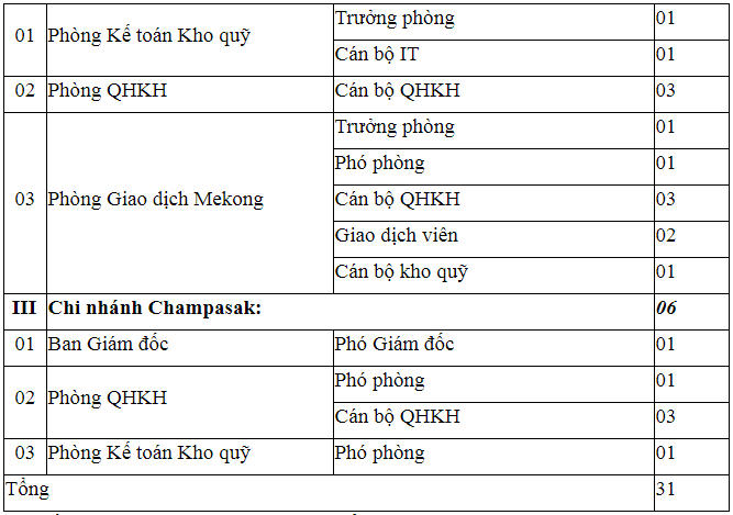 VietinBank Lào tuyển dụng 31 chỉ tiêu đợt 1 năm 2019
