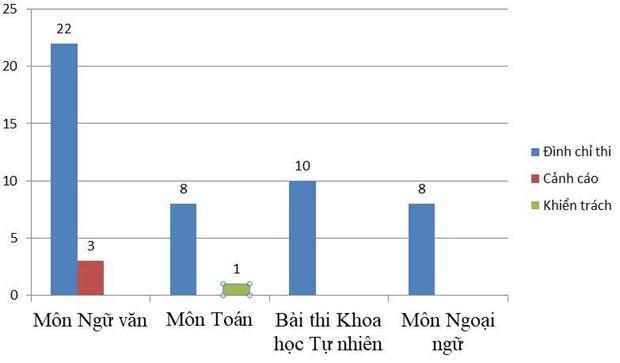 THPT quốc gia: 62 thí sinh vi phạm quy chế thi bị xử lý kỷ luật