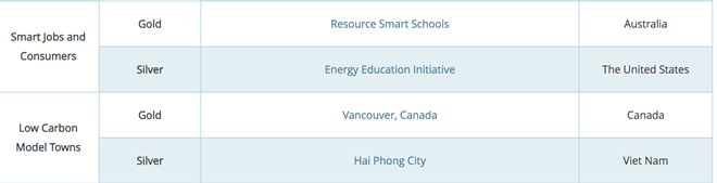 Thứ trưởng Nguyễn Văn Thành đoạt giải thưởng Mô hình thực tiễn tốt nhất ESCI của APEC năm 2019