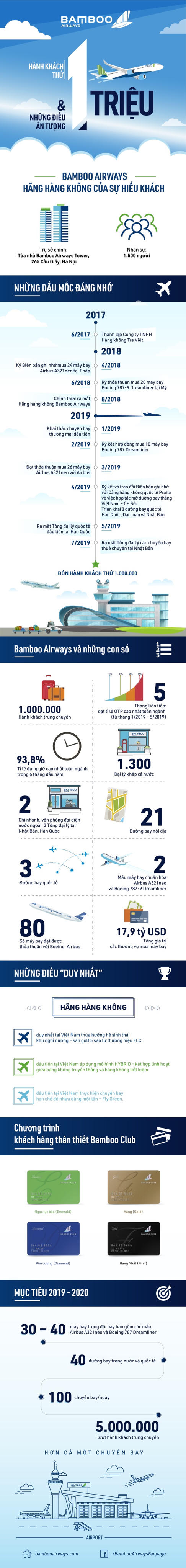 Bamboo Airways: Hành khách thứ 1 triệu và những con số ấn tượng