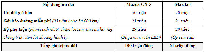 Thaco ưu đãi lớn cho khách hàng mua xe Mazda trong tháng 7