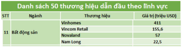 Thương hiệu Nam Long vào “Top 50 thương hiệu dẫn đầu 2019” do Forbes Việt Nam bình chọn