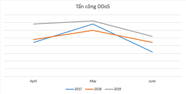Tấn công DDoS vào Việt Nam quý 2 tăng nhẹ so với cùng kỳ