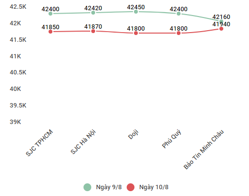 Giá vàng trong nước 'bốc hơi' 650.000 đồng mỗi lượng sau 1 ngày