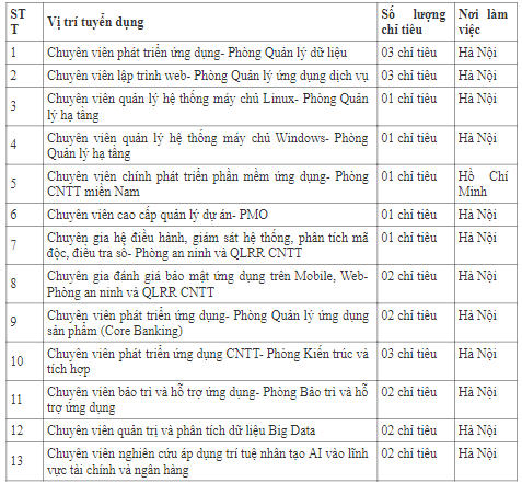 VietinBank tuyển dụng cán bộ Trung tâm Công nghệ thông tin