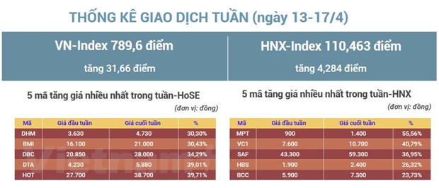 Tuan toi, VN-Index co kha nang 'rung lac' quanh khu vuc 780-800 diem hinh anh 2