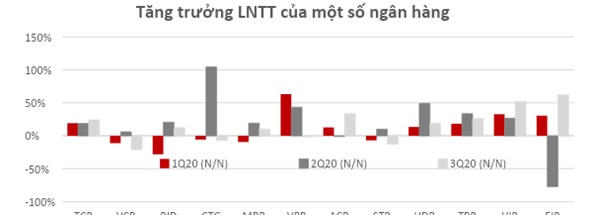 Ngân hàng bán lẻ thắng lớn