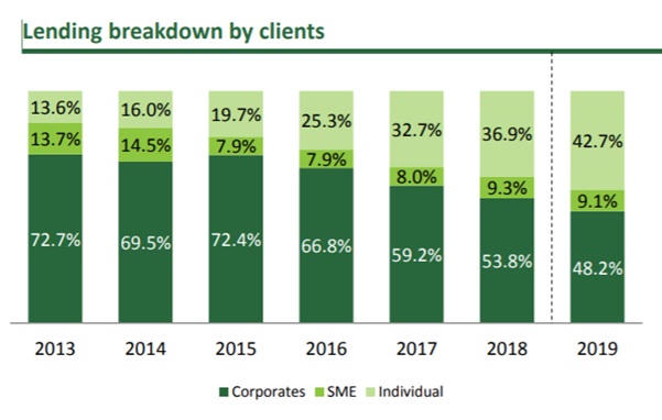 Ngân hàng bán lẻ thắng lớn