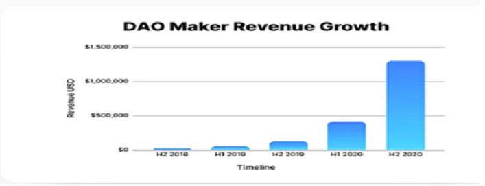 Dao Maker – dự án công nghệ hỗ trợ công ty star-up.
