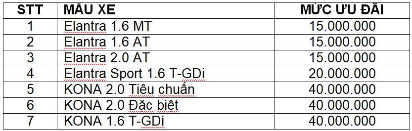 Hyundai KONA & Elantra khuyến mại tới 40 triệu đồng