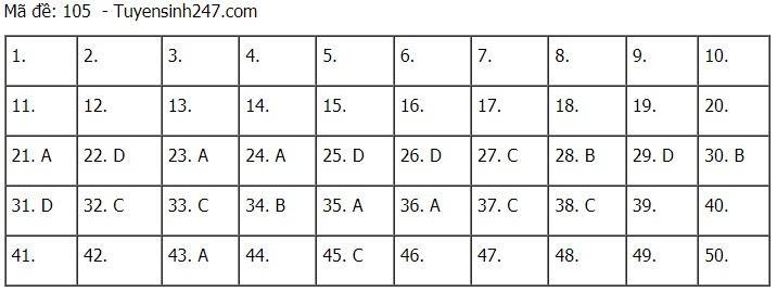 Cập nhật đề thi và đáp án môn Toán tốt nghiệp THPT năm 2021