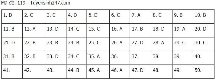 Cập nhật đề thi và đáp án môn Toán tốt nghiệp THPT năm 2021