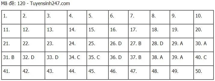 Cập nhật đề thi và đáp án môn Toán tốt nghiệp THPT năm 2021