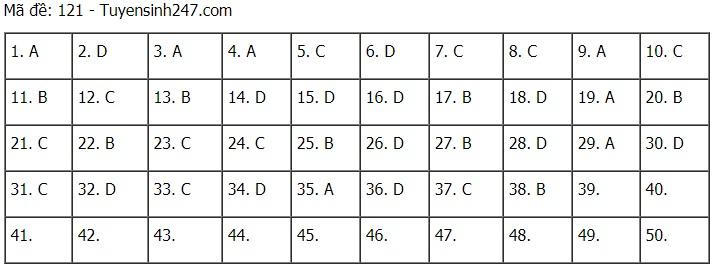 Cập nhật đề thi và đáp án môn Toán tốt nghiệp THPT năm 2021