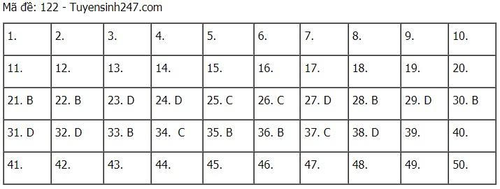 Cập nhật đề thi và đáp án môn Toán tốt nghiệp THPT năm 2021